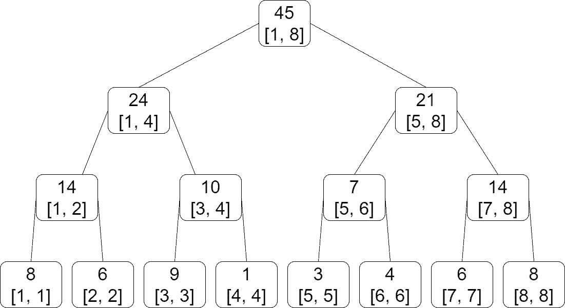 sum segment tree
