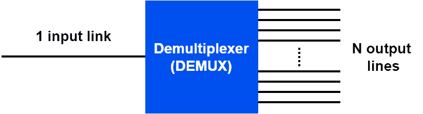 DEMUX Example