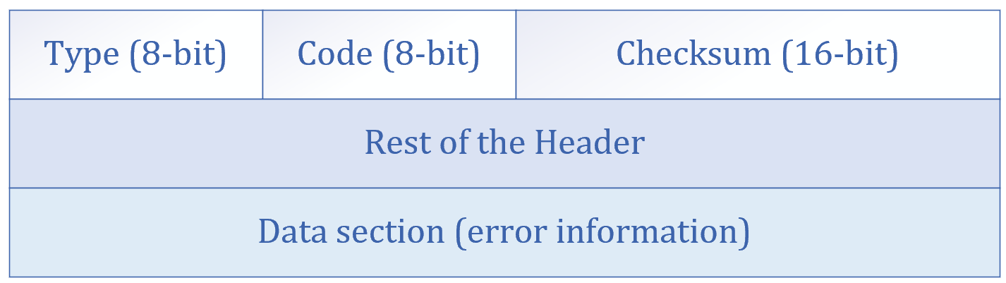 The ICMP message format