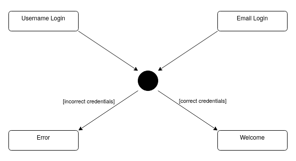 Junction State Example