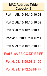 The MAC Address Table after the attacker intervention. The table is now full and cannot add new addresses, the switch is therefore in fail-safe mode