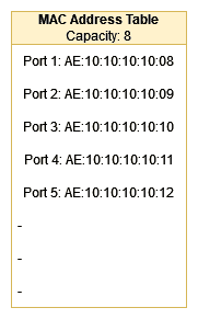 MAC address table before