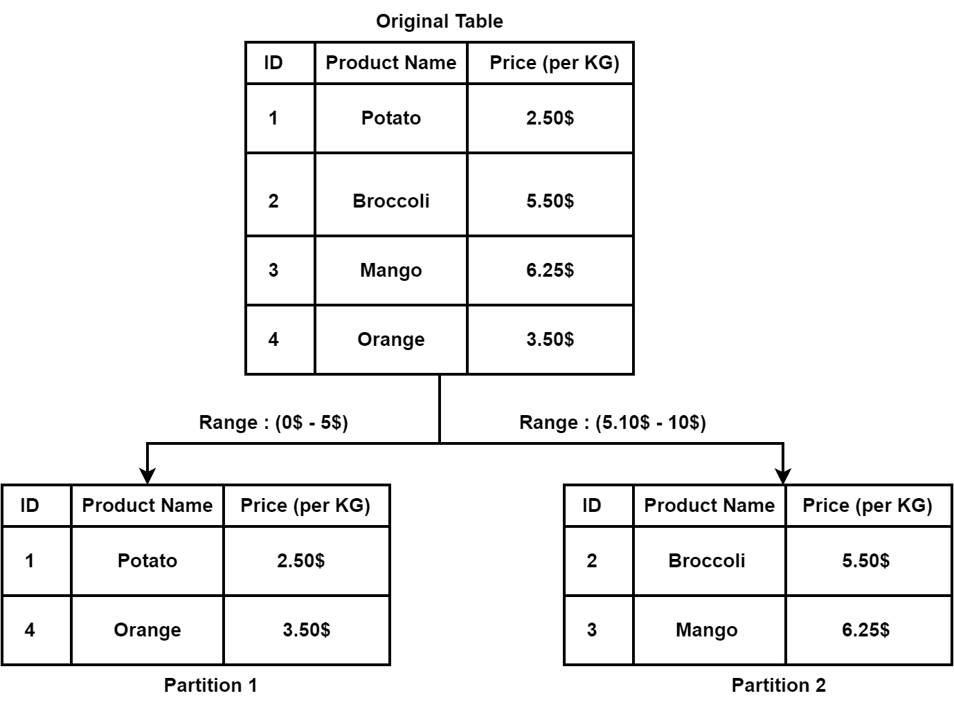 Range based Partitioning Example