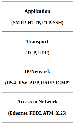 TCPIP Protocol Stack