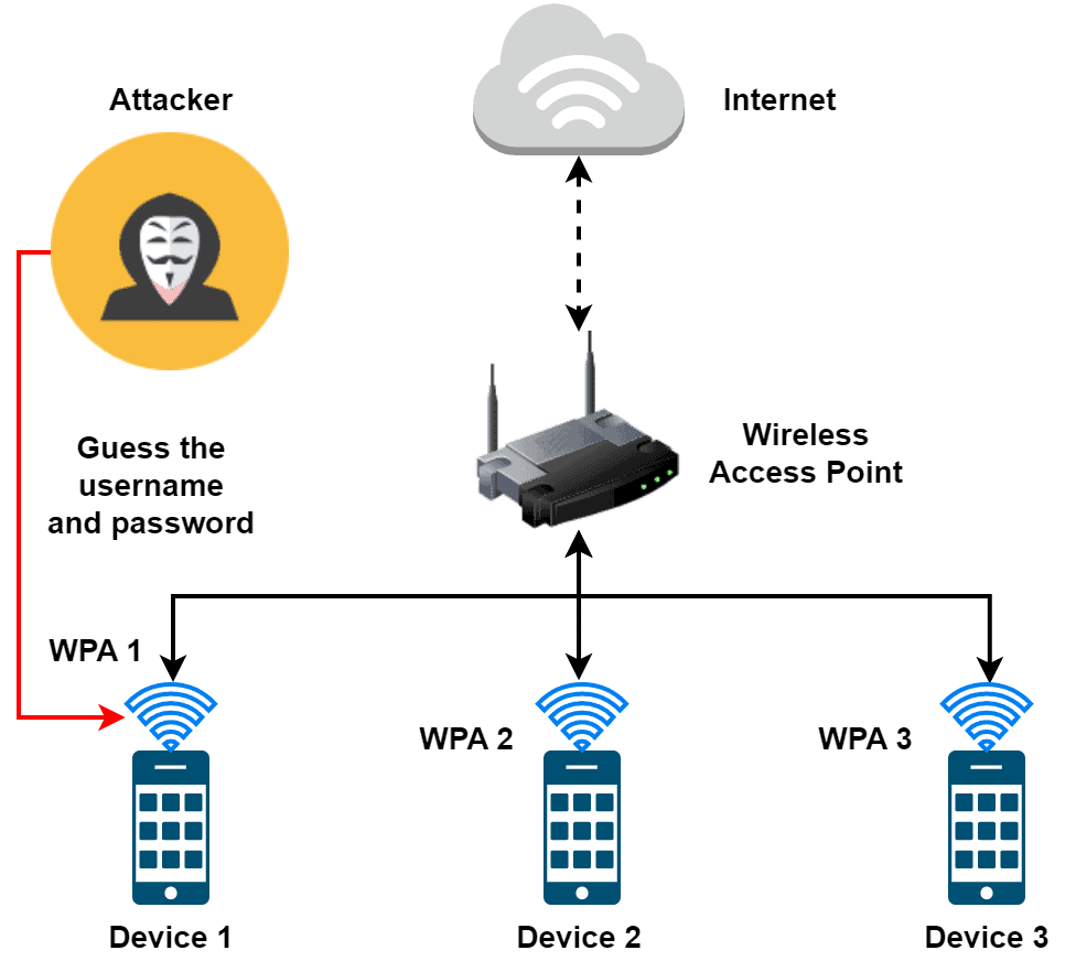 Wireless Attack