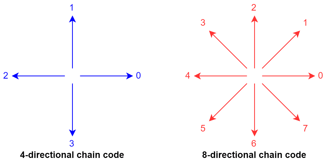 Types of chain codes