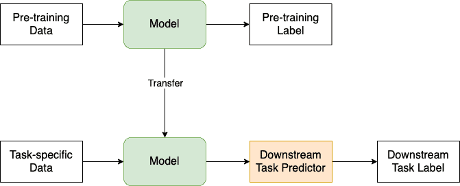 Downstream task explanation