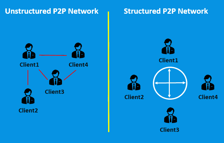 P2P structured unstructured