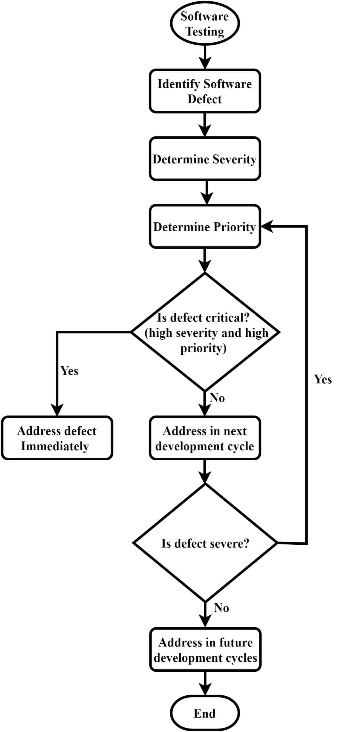 Prioritizing defects based on severity and priority