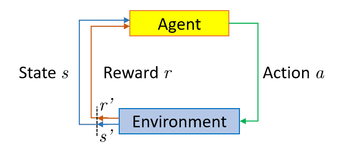 Agent-Environment interaction in reinforcement learning