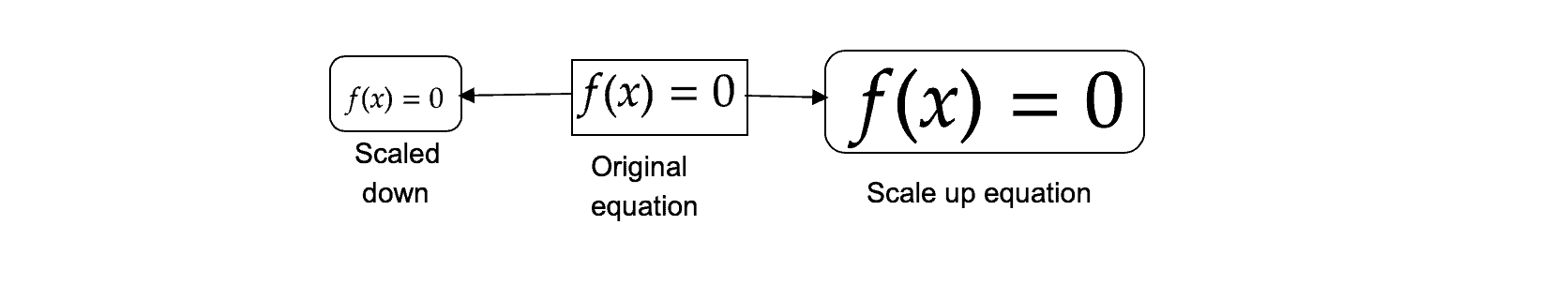 Scaled equations