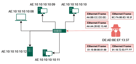 The attacker sends a large number of Ethernet frames with different MAC addresses.
