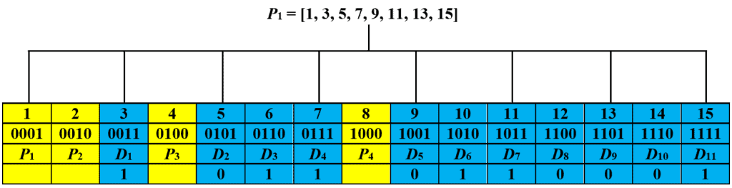binary representations