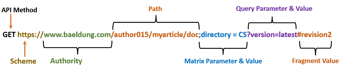 API GET Request with Matrix Parameter