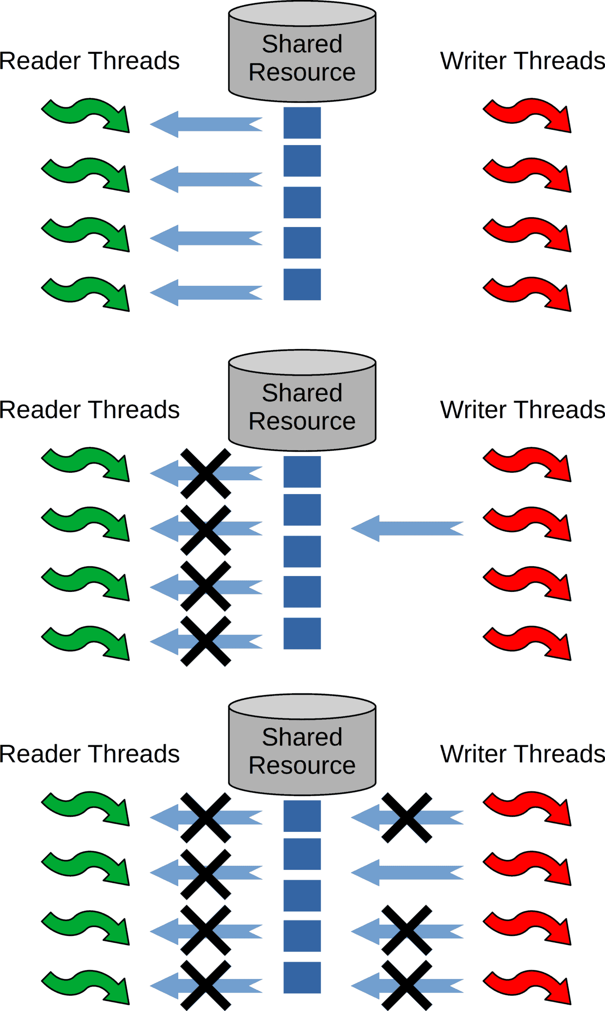 The Readers Writers Problem | Baeldung on Computer Science