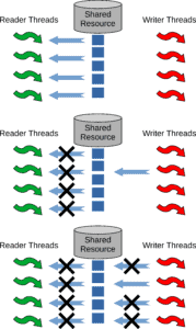 The Readers Writers Problem | Baeldung on Computer Science