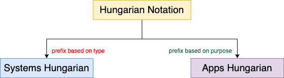 Hungarian Notation
