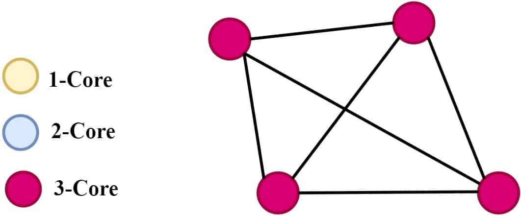 K core of a Graph - 3