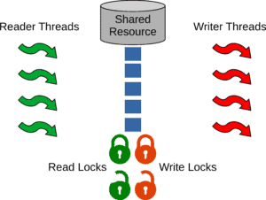 Locks Solution of the Readers-Writers Problem Setup