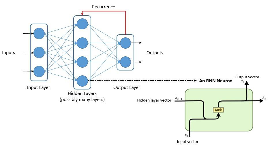 Neural Network Architecture RNN