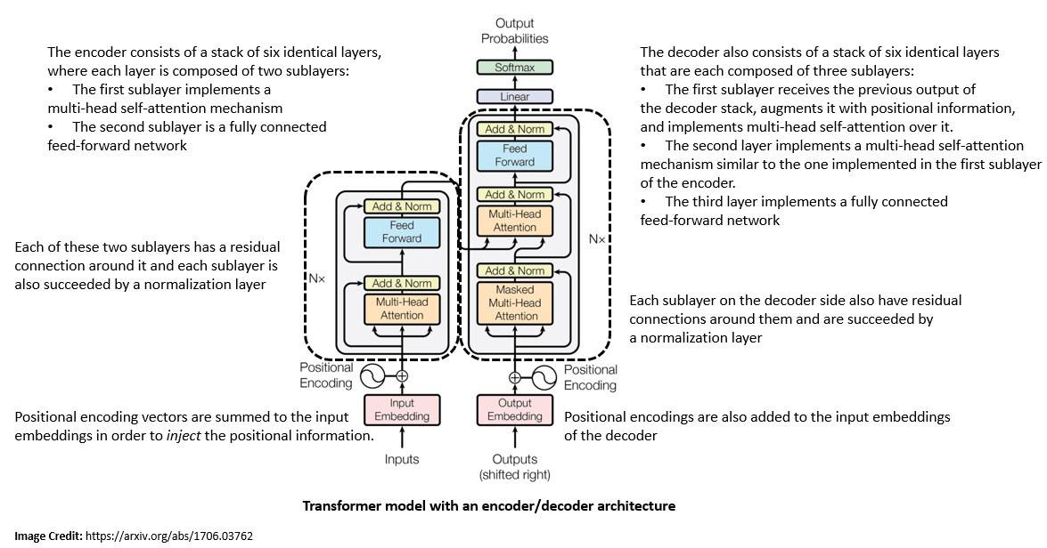 Neural Network Architecture Transformer Encoder Decoder
