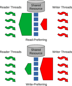 Read or Write Preferring Solutions of the Readers-Writers Problem