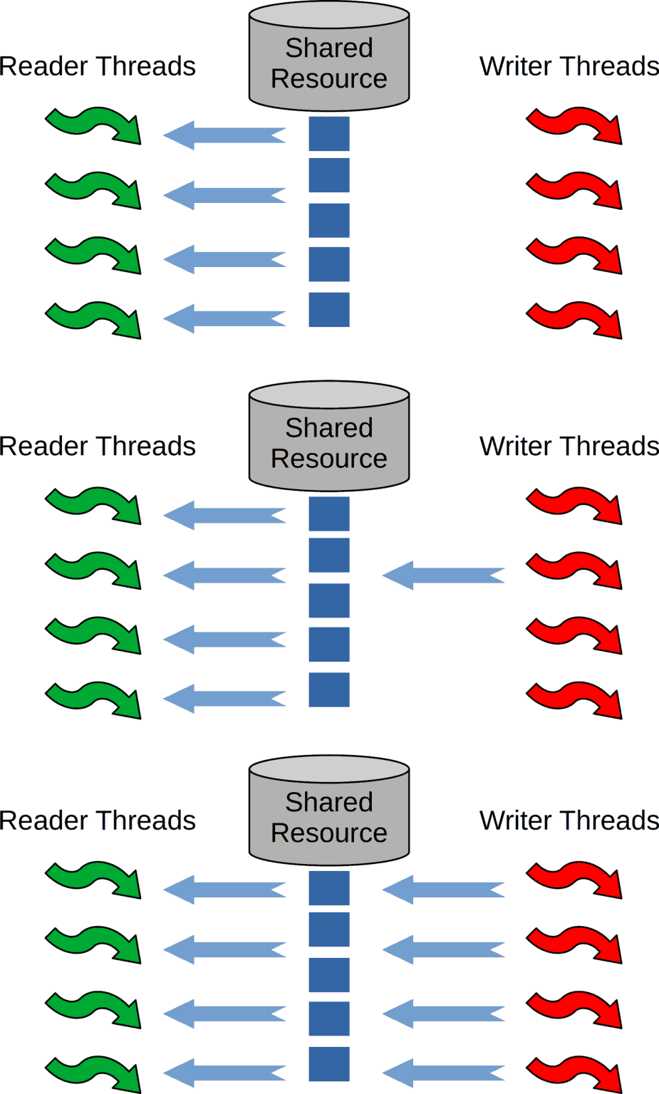The Readers Writers Problem | Baeldung on Computer Science