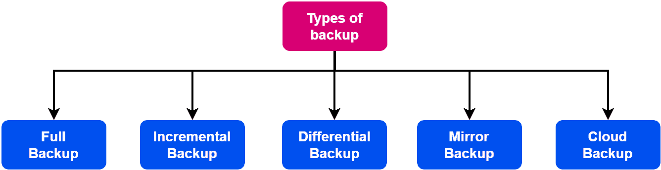Types of backups