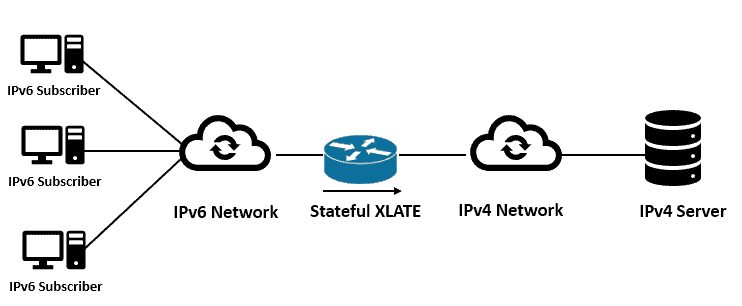 stateful IPv6