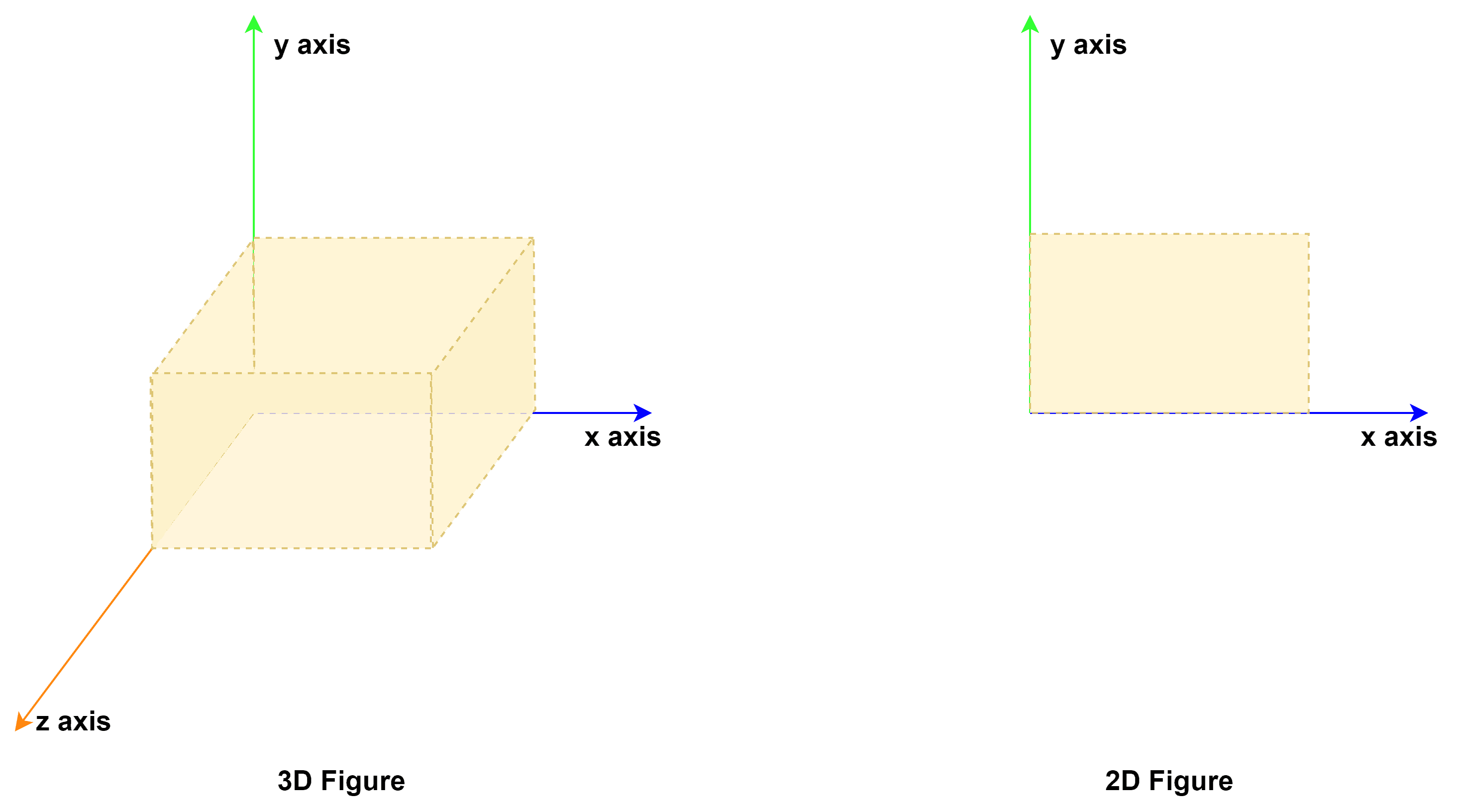Example of 3D figure before projection and the resulting 2D figure