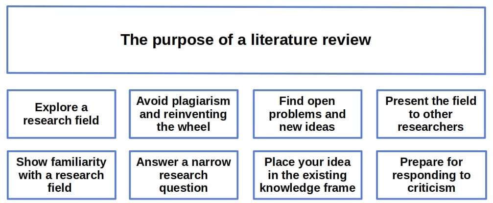 The purpose of a literature review