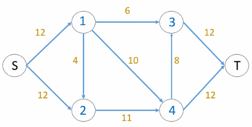residual graph for Dinic's algorithm