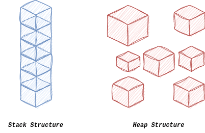Stack and Heap Structure Differences