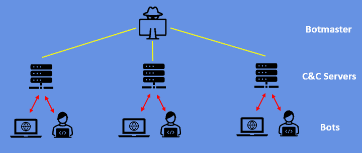 Botnet taxonomy