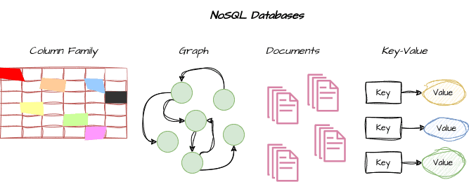 NoSQL Databases