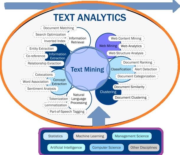 Text Analytics vs Text Mining
