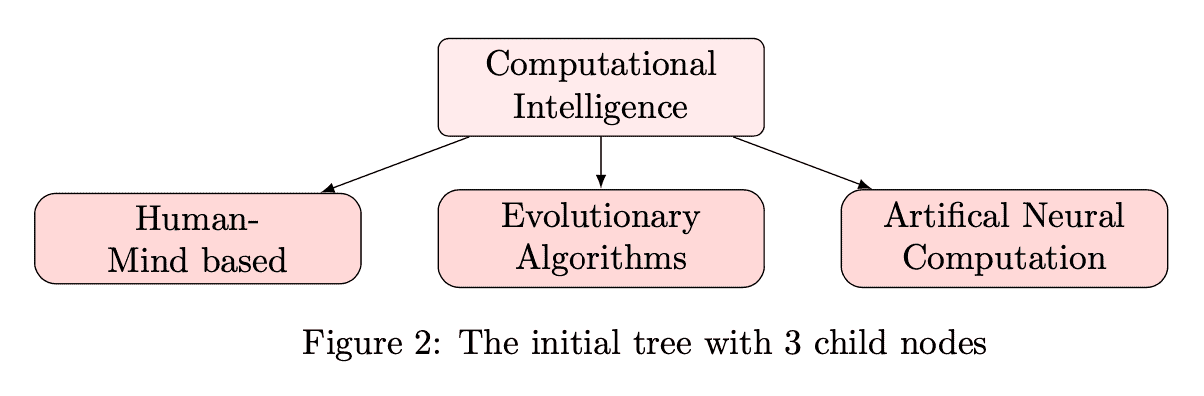 Initial tree breakdown structure of computational intelligence