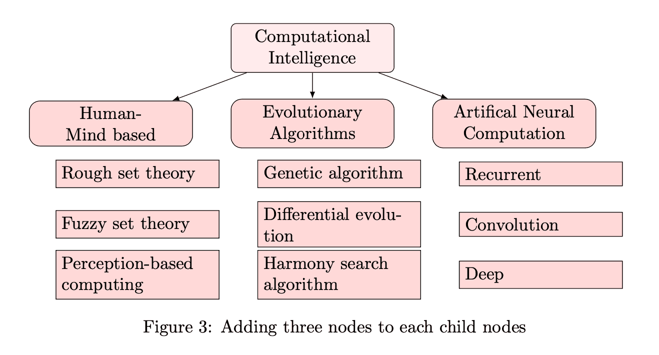 Initial trees with children breakdown structure of computational intelligence