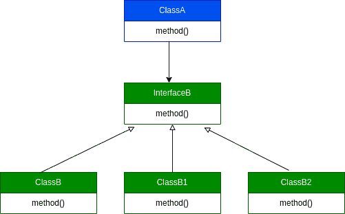 Class Diagram Interface