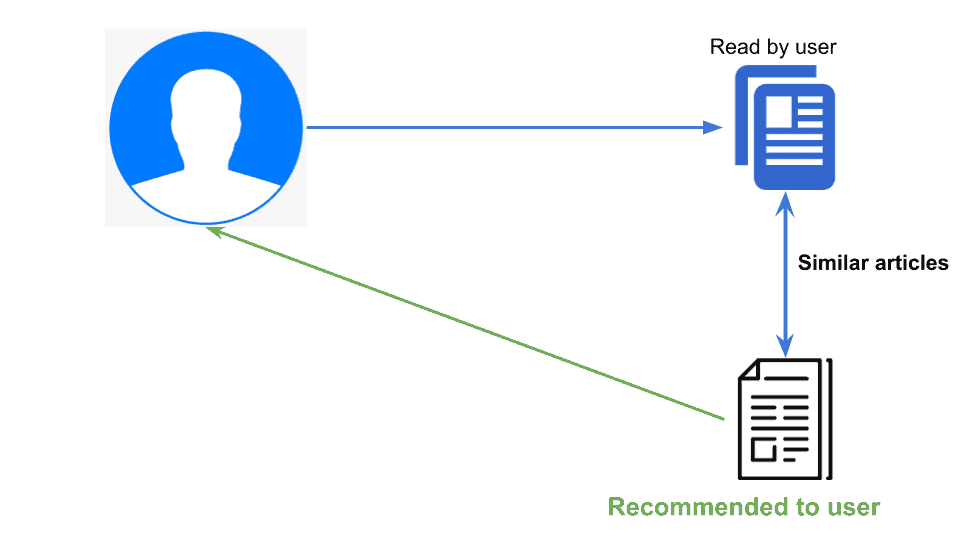 Amazon recommandation system: content based filtering