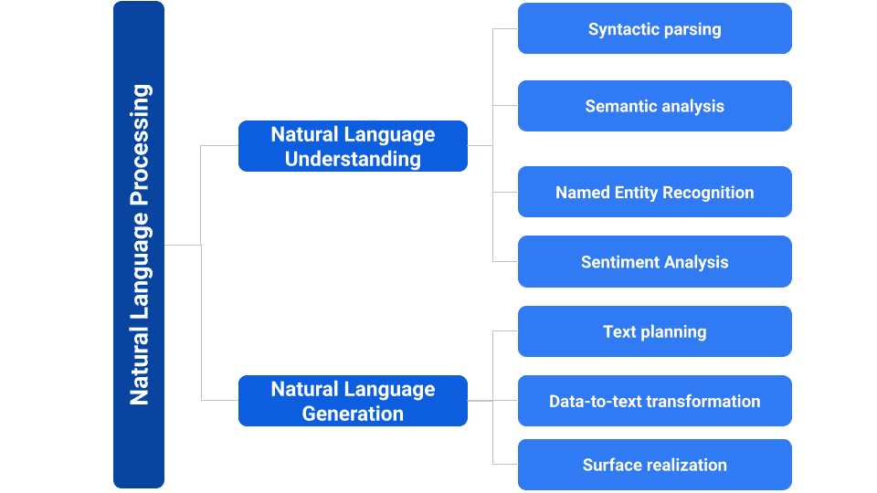 Natural Language Processing (NLP) , Natural Language Understanding ( NLU) and Natural Language Generation (NLG)