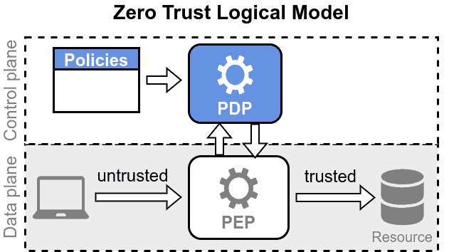 ZTA logical model