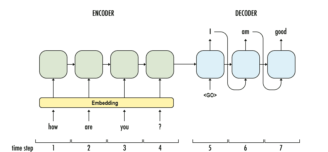 encoder-decoder model