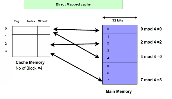 Direct Mapped cache