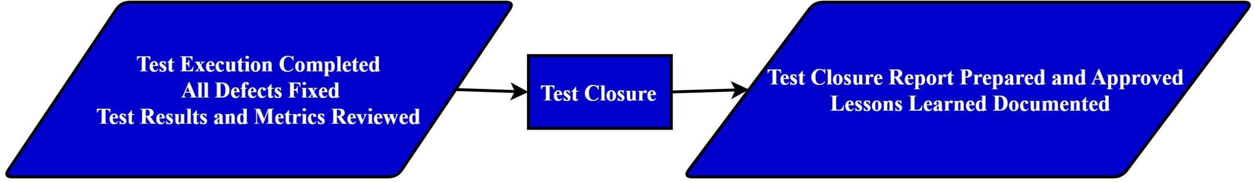 Entry and exit criteria for Test Closure Phase