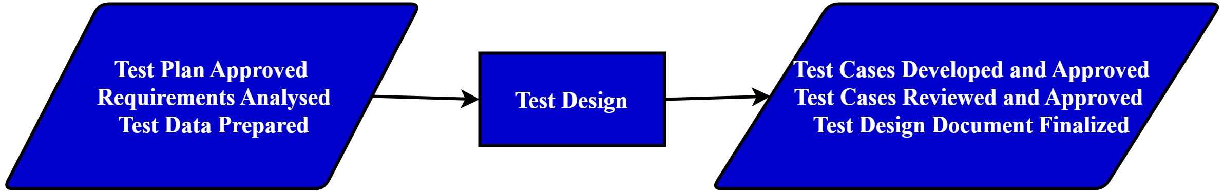 Entry and exit criteria for Test Design Phase