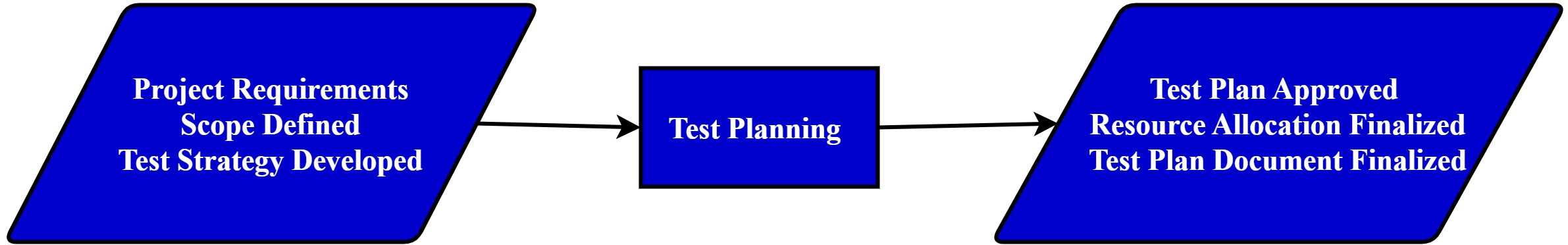 Entry and exit criteria for Test Planning Phase
