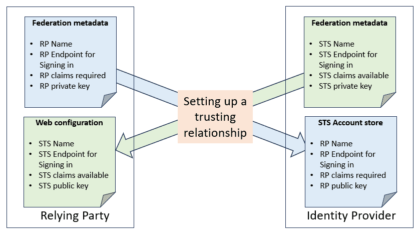 Establishing trust between RP and STS