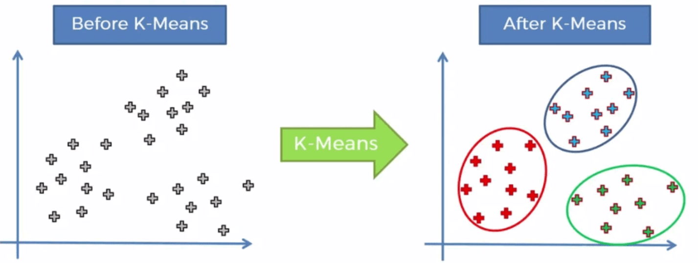 Example of K-means