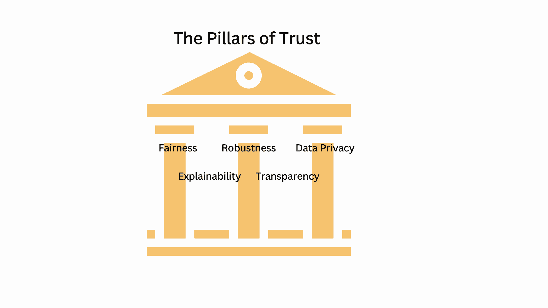 The five pillars of trust